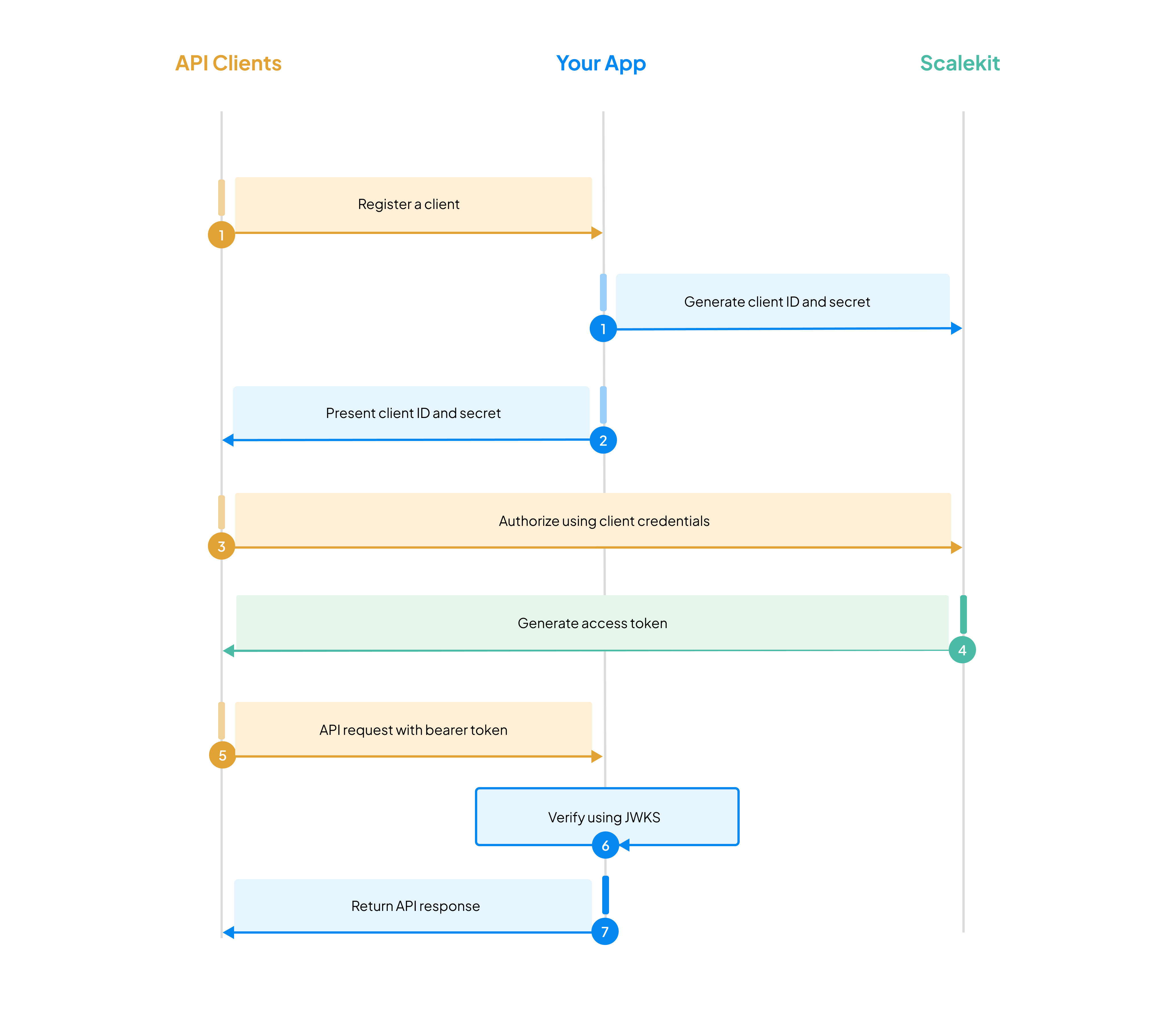 How M2M authentication works