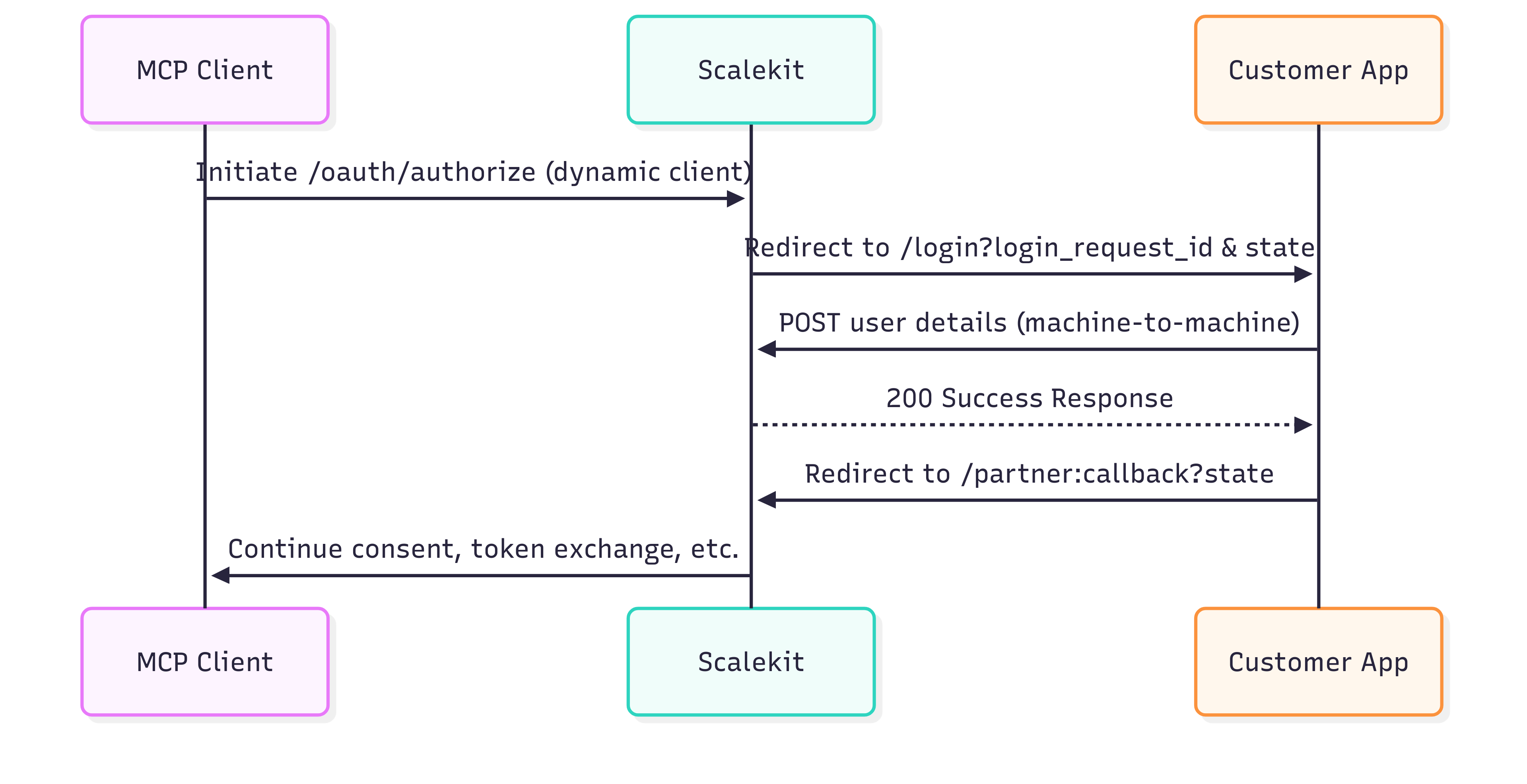 MCP Federated Auth - Sequence Diagram